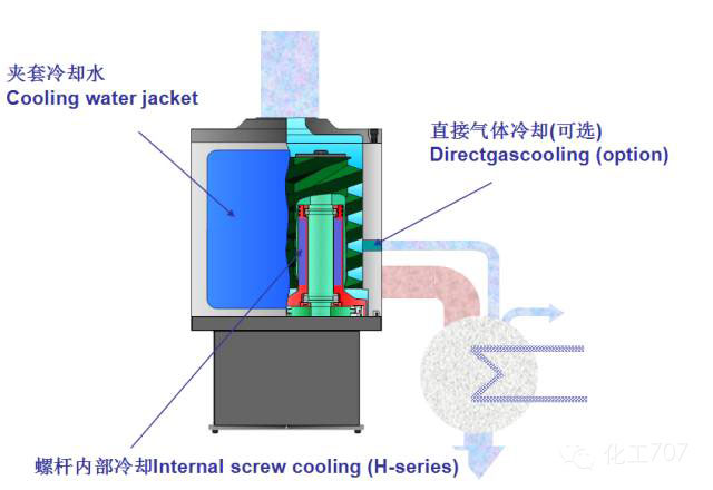 干式螺桿真空泵冷卻方式
