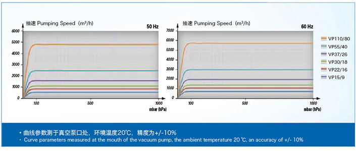 油封螺桿真空泵性能曲線