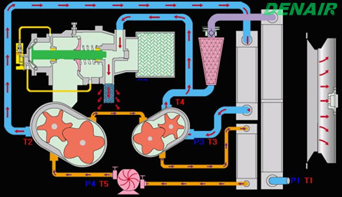 無油螺桿空壓機系統工作原理