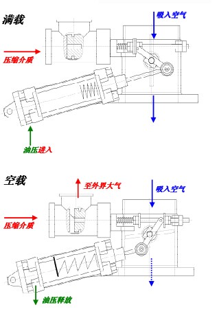 空壓機進氣排放閥功能