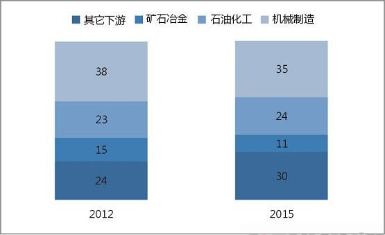 空壓機行業用油