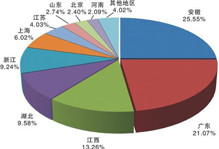 全國空壓機產量比重