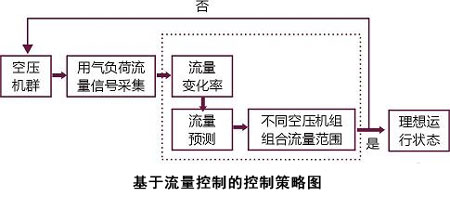 流量控制策略圖