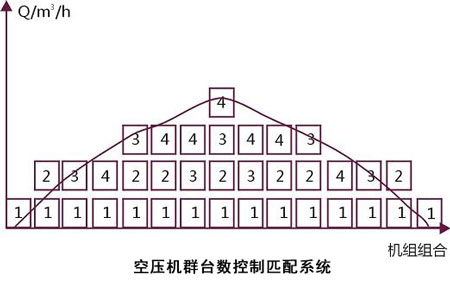 空壓機(jī)群臺(tái)數(shù)控制匹配系統(tǒng)