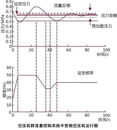 變頻空壓機(jī)群流量控制系統(tǒng)