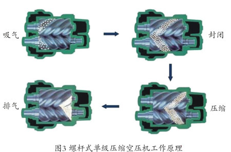 螺桿空壓機工作原理