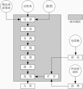 無油空氣壓縮機(jī)在制藥行業(yè)中的工藝流程