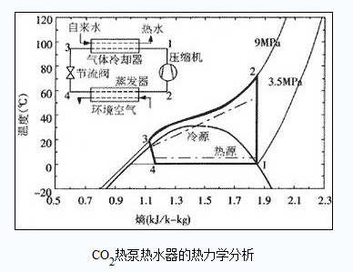 CO2空氣源熱泵技術(shù)優(yōu)點(diǎn)與局限性