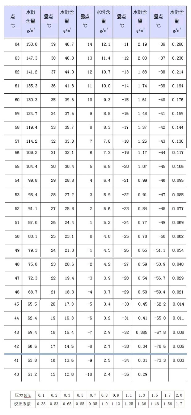 空氣壓縮機的壓力漏點與常壓露點換算你了解多少？