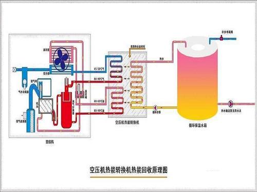 無油空壓機余熱回收